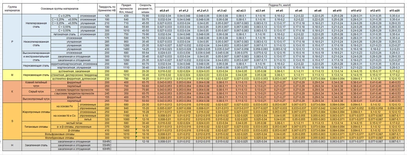 Режимы сверления