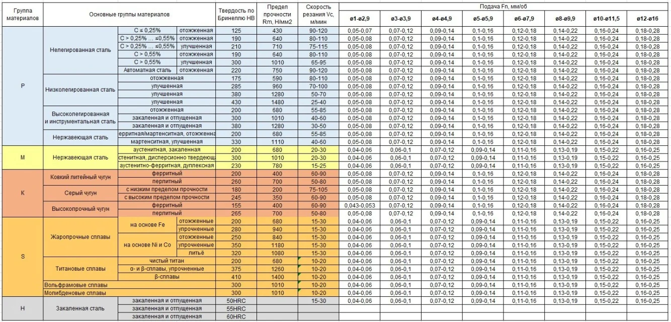 Режимы и применяемость