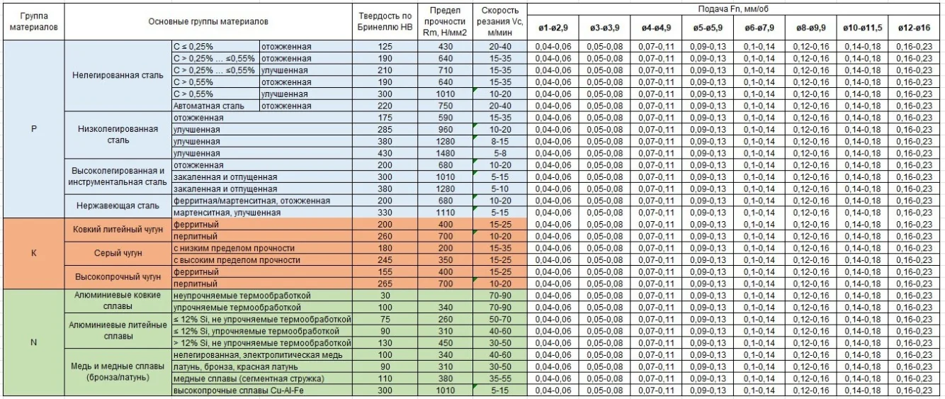 Режимы и применение